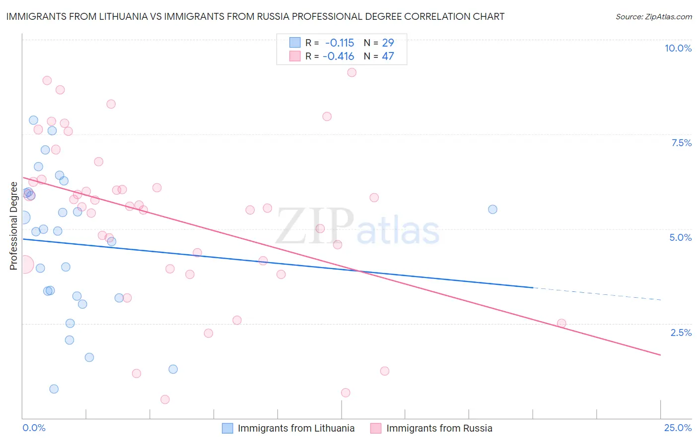 Immigrants from Lithuania vs Immigrants from Russia Professional Degree