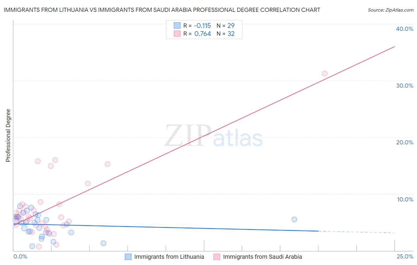Immigrants from Lithuania vs Immigrants from Saudi Arabia Professional Degree