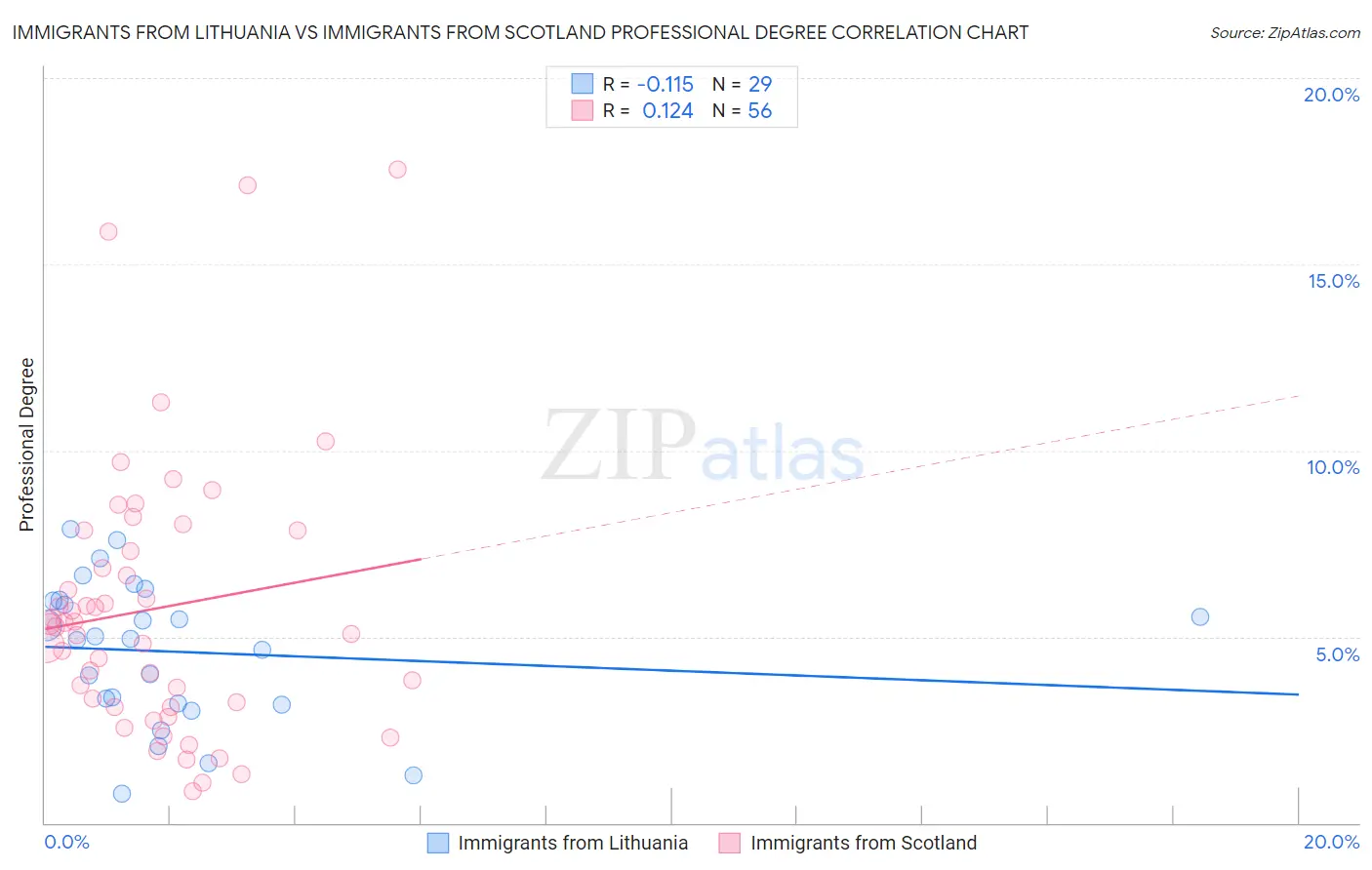 Immigrants from Lithuania vs Immigrants from Scotland Professional Degree