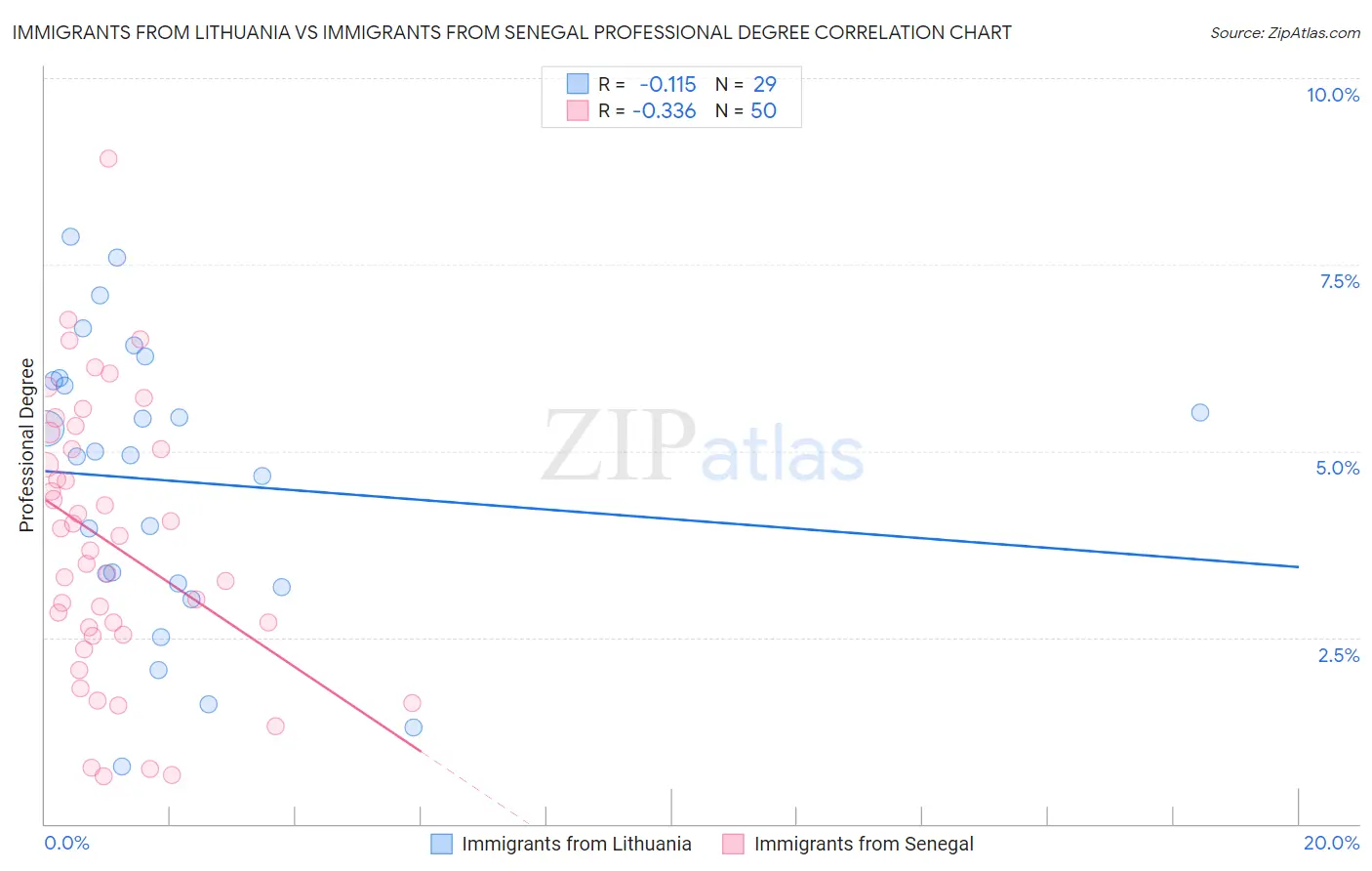 Immigrants from Lithuania vs Immigrants from Senegal Professional Degree