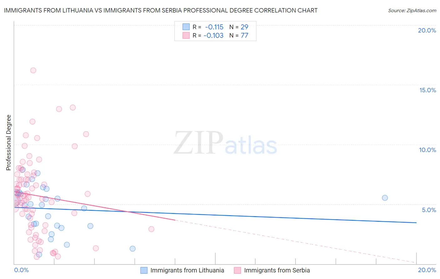 Immigrants from Lithuania vs Immigrants from Serbia Professional Degree