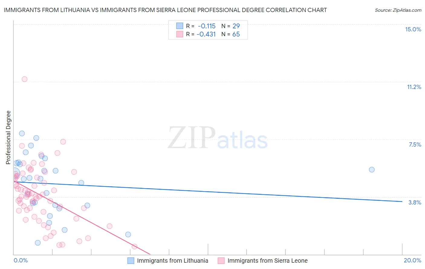 Immigrants from Lithuania vs Immigrants from Sierra Leone Professional Degree