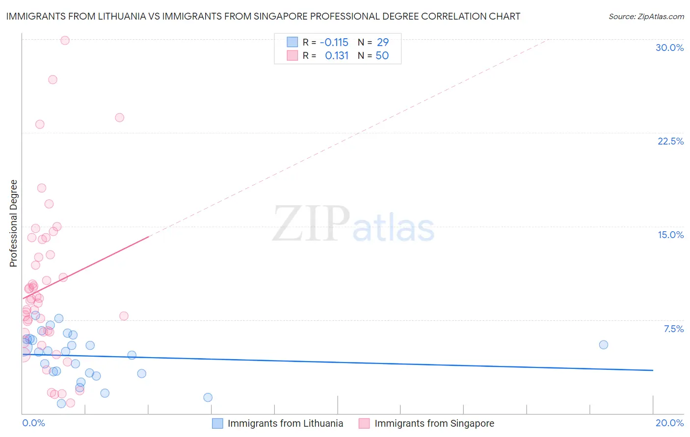 Immigrants from Lithuania vs Immigrants from Singapore Professional Degree