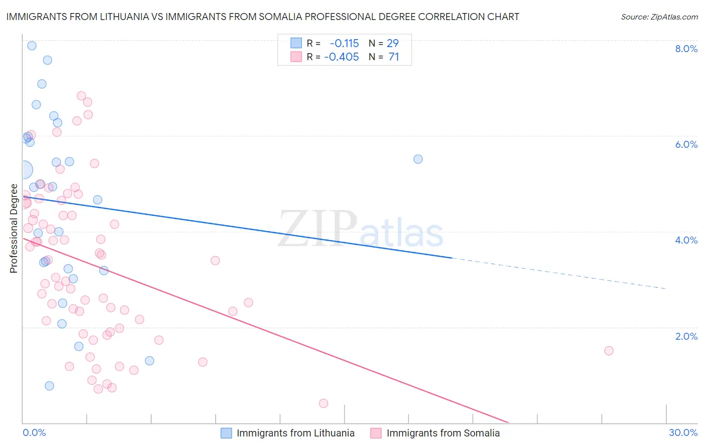 Immigrants from Lithuania vs Immigrants from Somalia Professional Degree