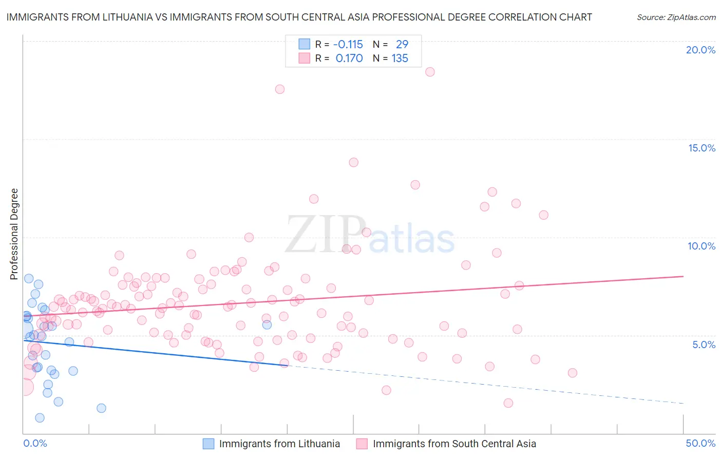 Immigrants from Lithuania vs Immigrants from South Central Asia Professional Degree