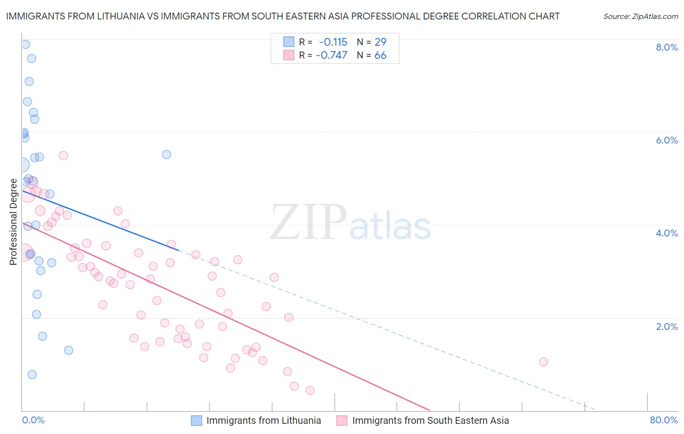 Immigrants from Lithuania vs Immigrants from South Eastern Asia Professional Degree