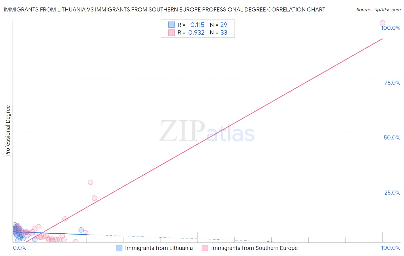 Immigrants from Lithuania vs Immigrants from Southern Europe Professional Degree