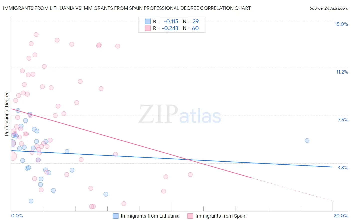 Immigrants from Lithuania vs Immigrants from Spain Professional Degree
