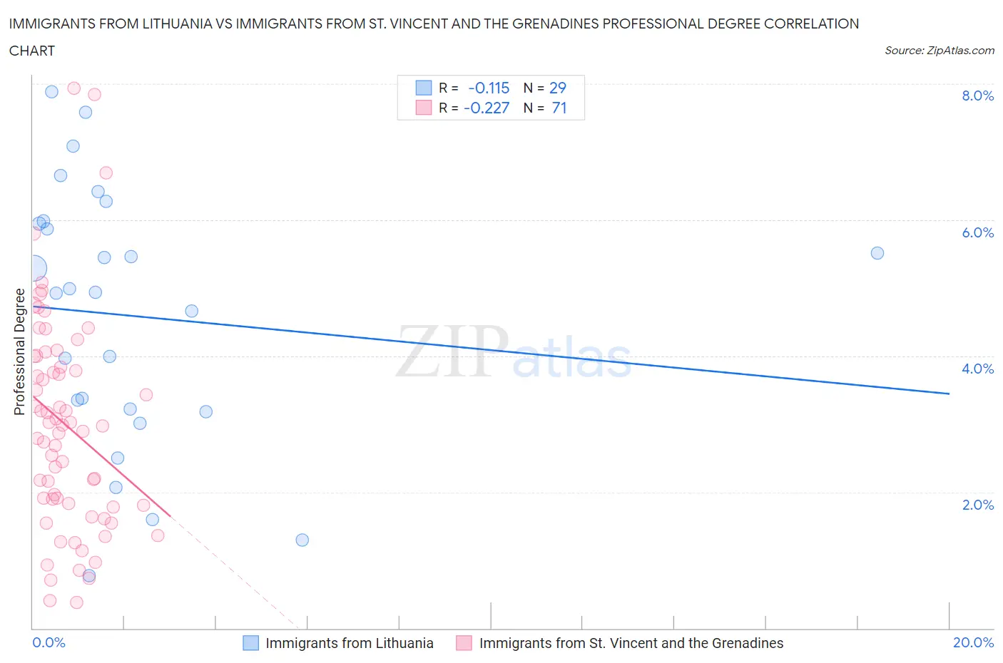 Immigrants from Lithuania vs Immigrants from St. Vincent and the Grenadines Professional Degree