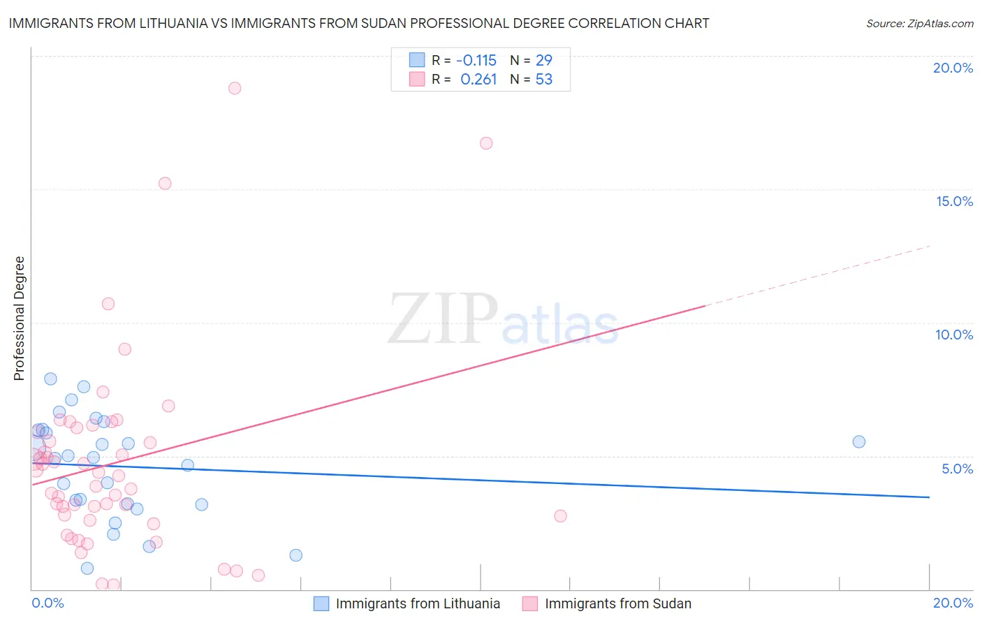 Immigrants from Lithuania vs Immigrants from Sudan Professional Degree