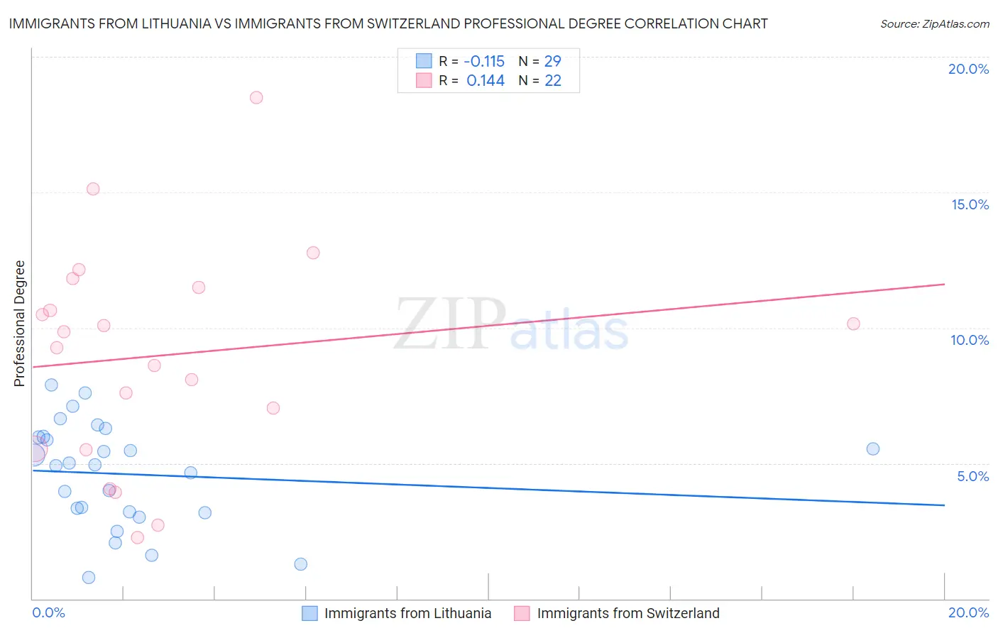 Immigrants from Lithuania vs Immigrants from Switzerland Professional Degree