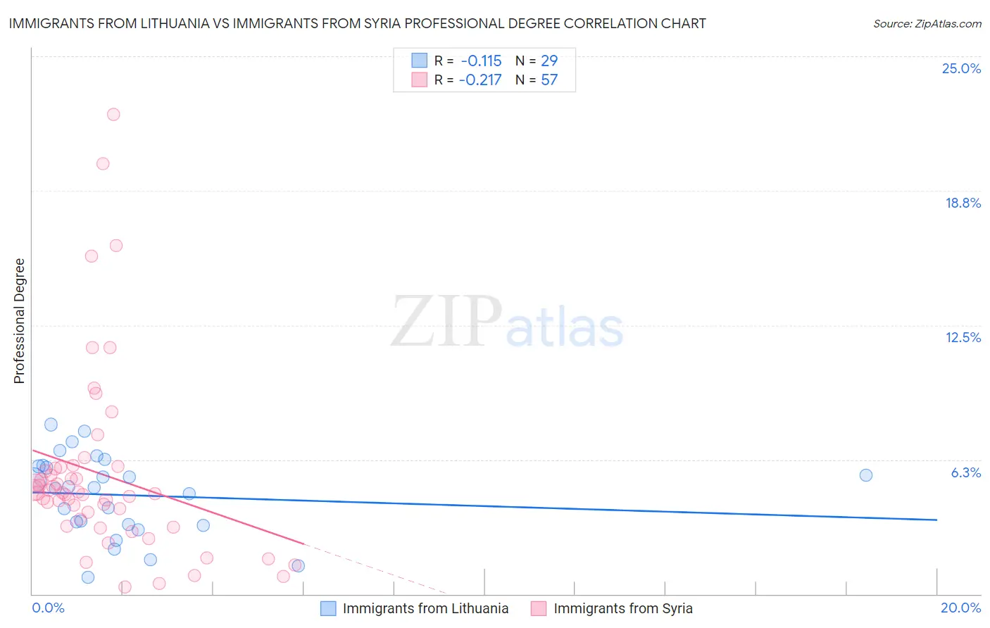 Immigrants from Lithuania vs Immigrants from Syria Professional Degree