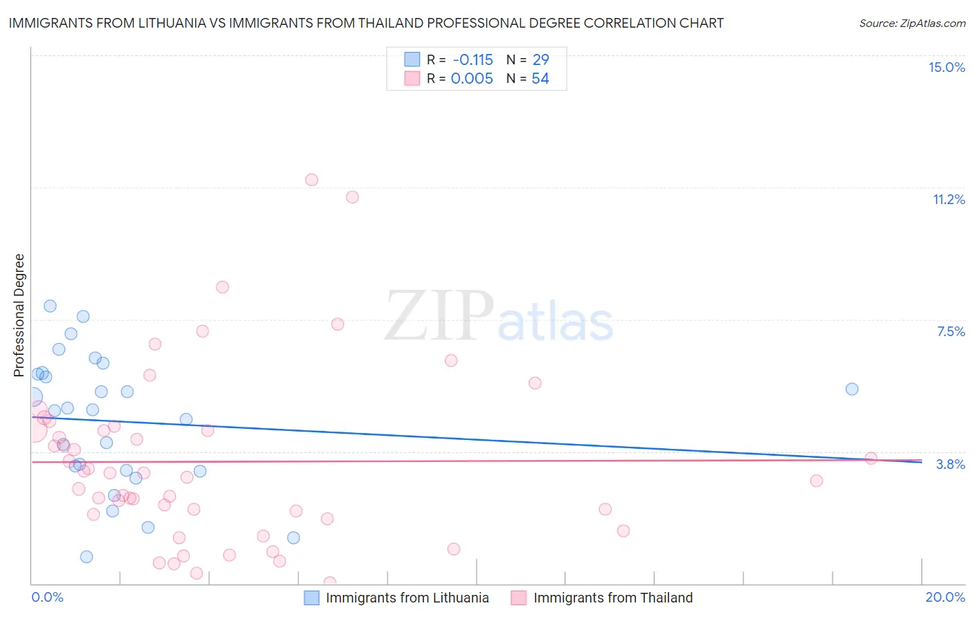 Immigrants from Lithuania vs Immigrants from Thailand Professional Degree