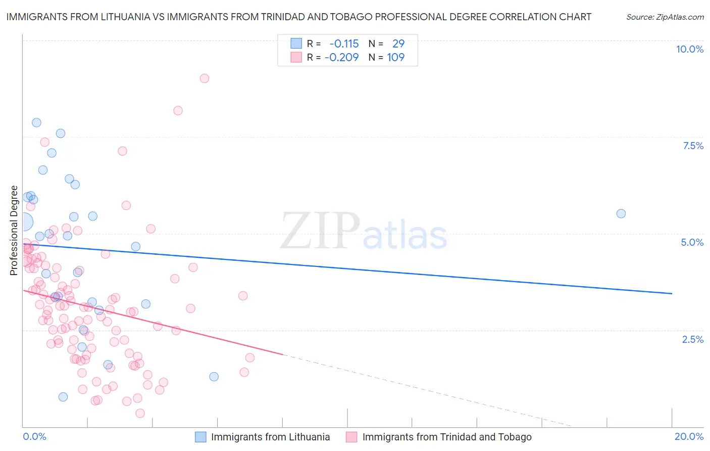 Immigrants from Lithuania vs Immigrants from Trinidad and Tobago Professional Degree