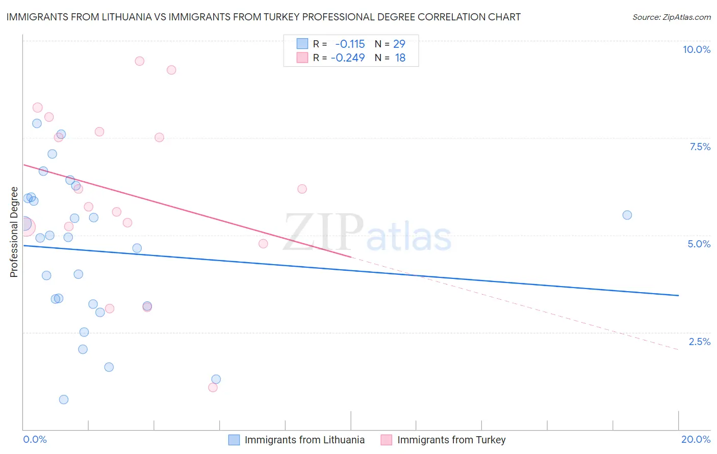 Immigrants from Lithuania vs Immigrants from Turkey Professional Degree