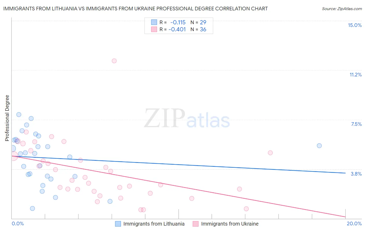 Immigrants from Lithuania vs Immigrants from Ukraine Professional Degree