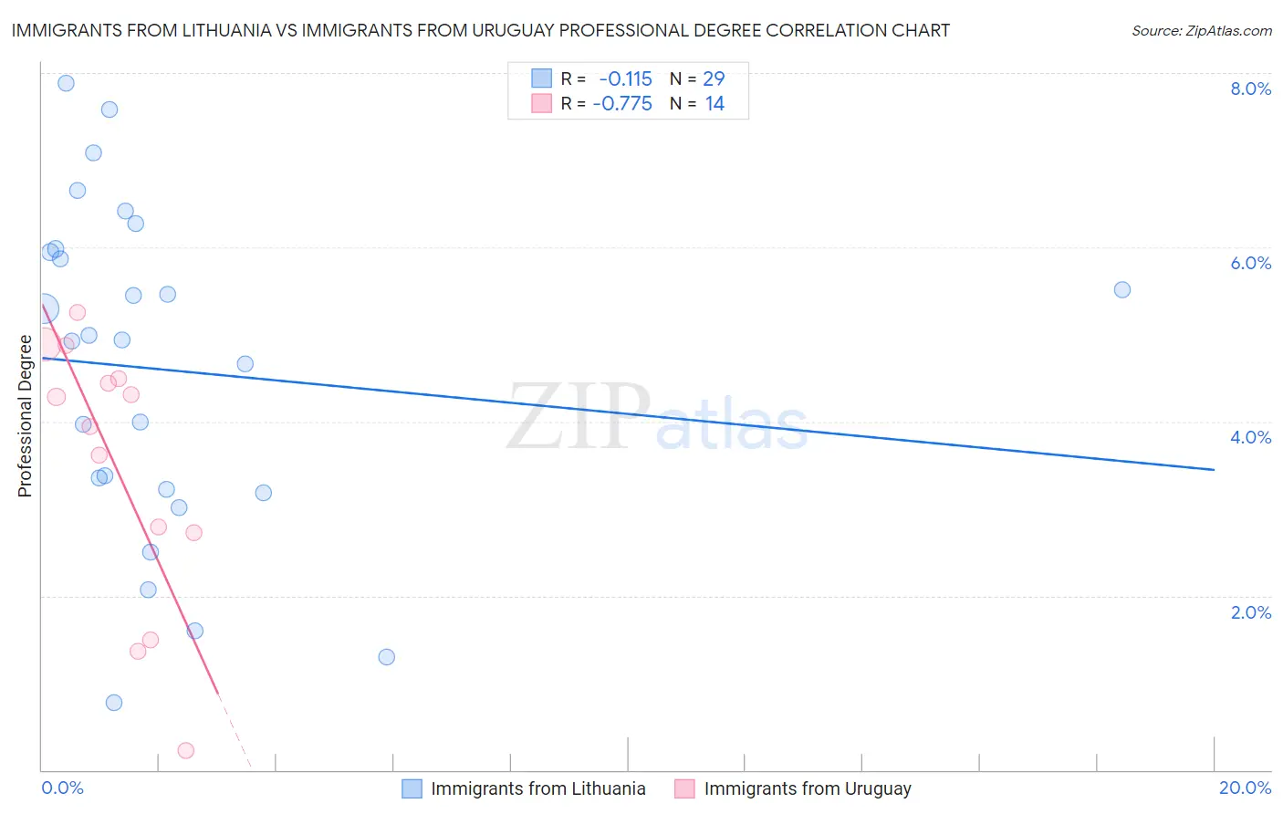 Immigrants from Lithuania vs Immigrants from Uruguay Professional Degree