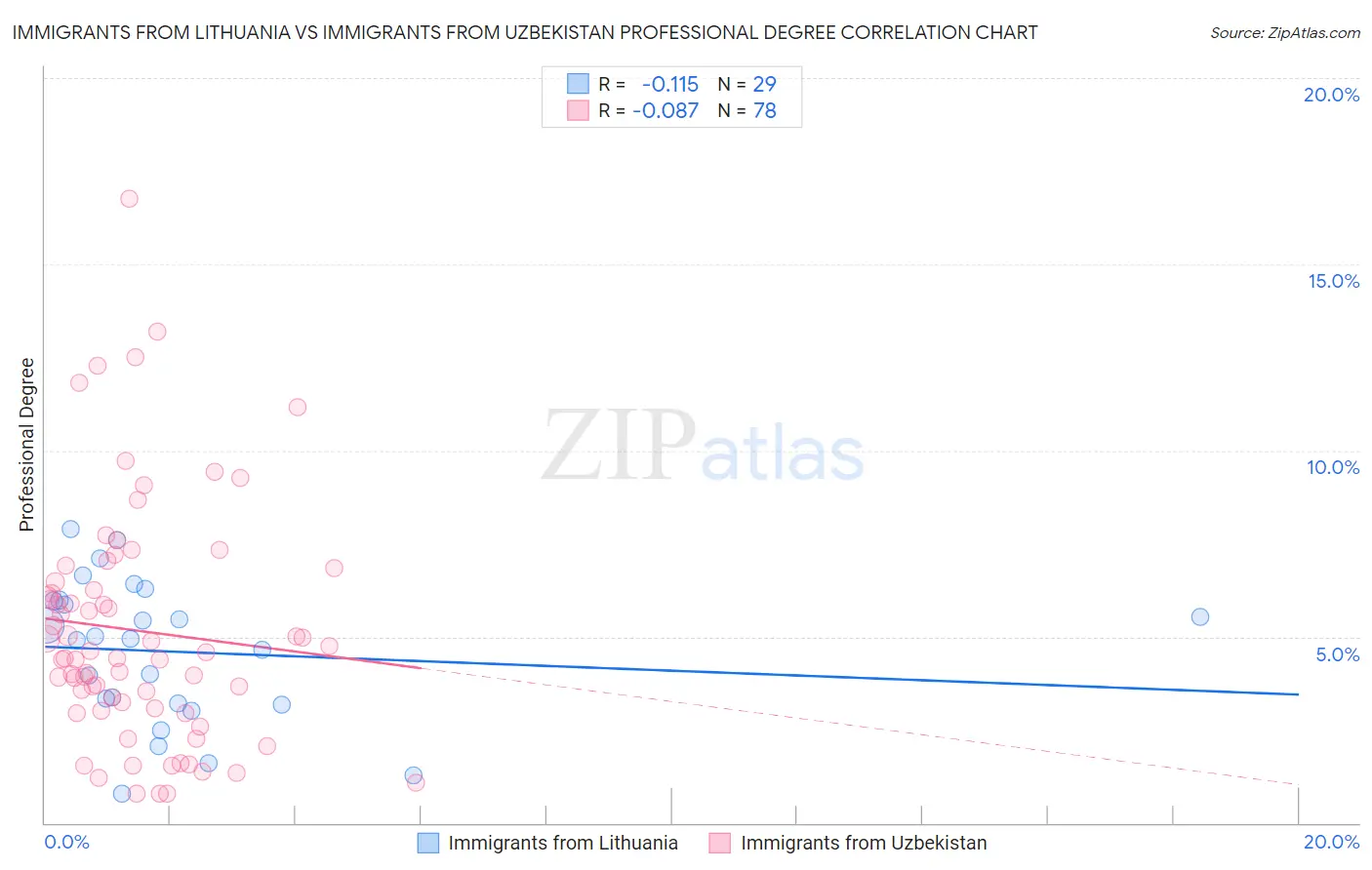 Immigrants from Lithuania vs Immigrants from Uzbekistan Professional Degree