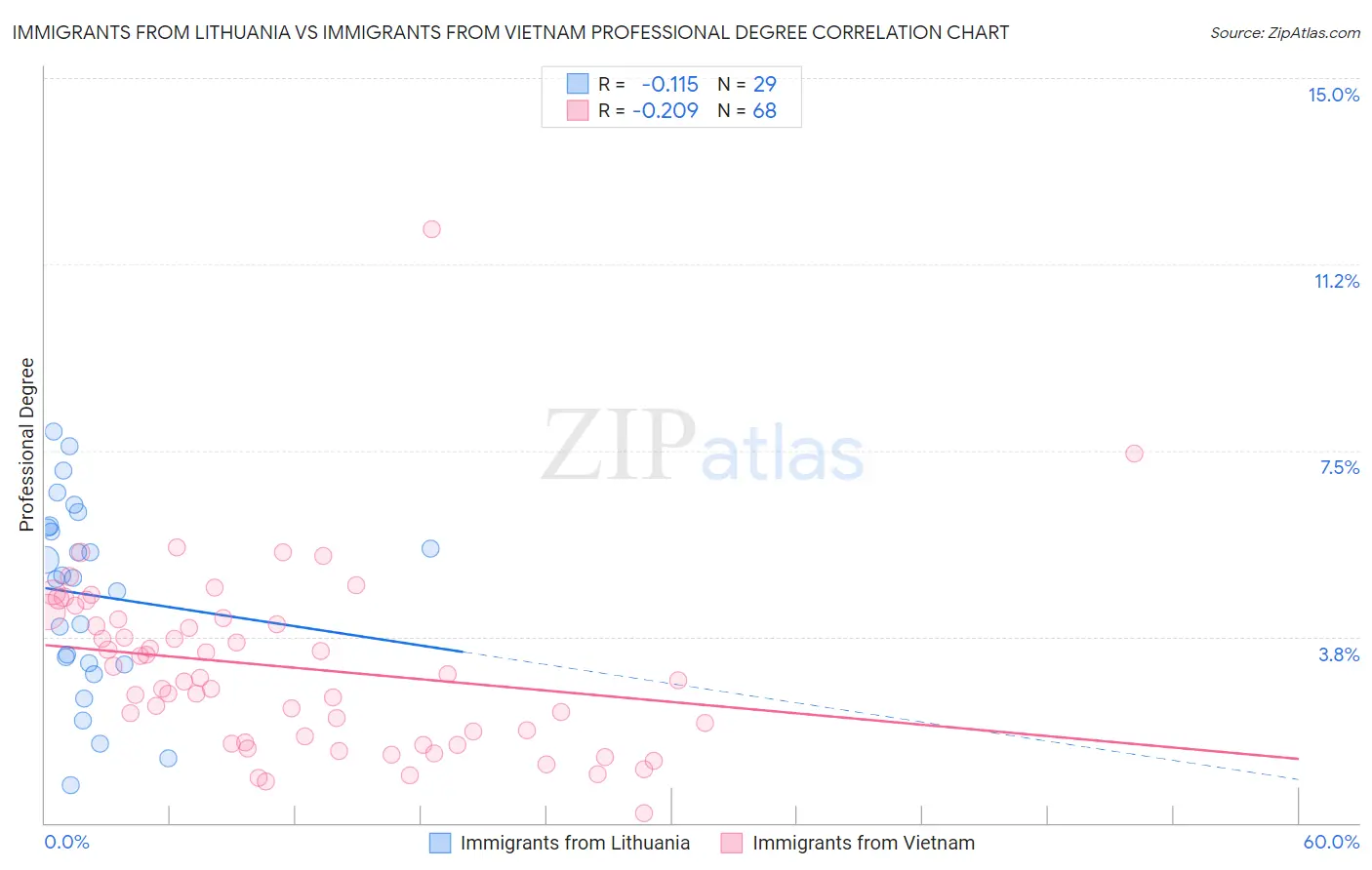 Immigrants from Lithuania vs Immigrants from Vietnam Professional Degree