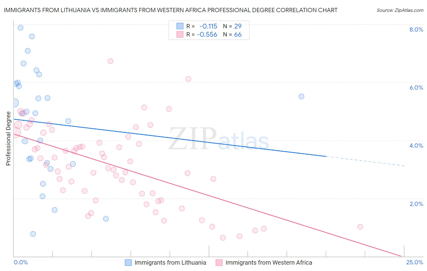Immigrants from Lithuania vs Immigrants from Western Africa Professional Degree