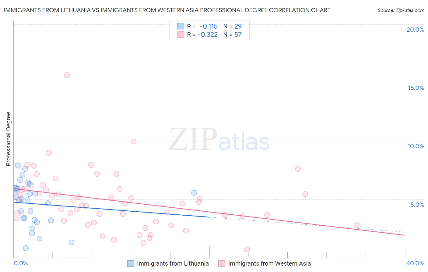 Immigrants from Lithuania vs Immigrants from Western Asia Professional Degree