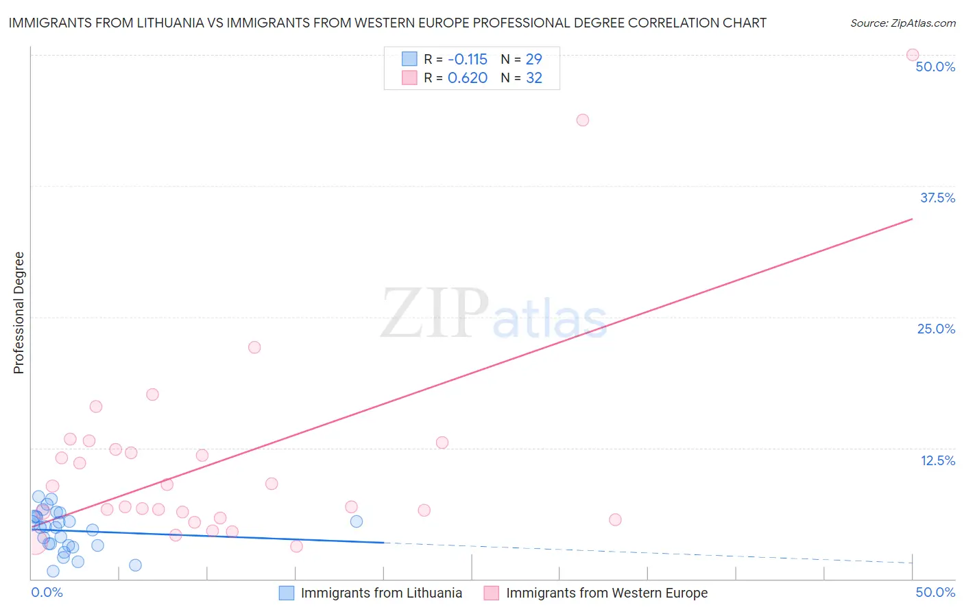 Immigrants from Lithuania vs Immigrants from Western Europe Professional Degree