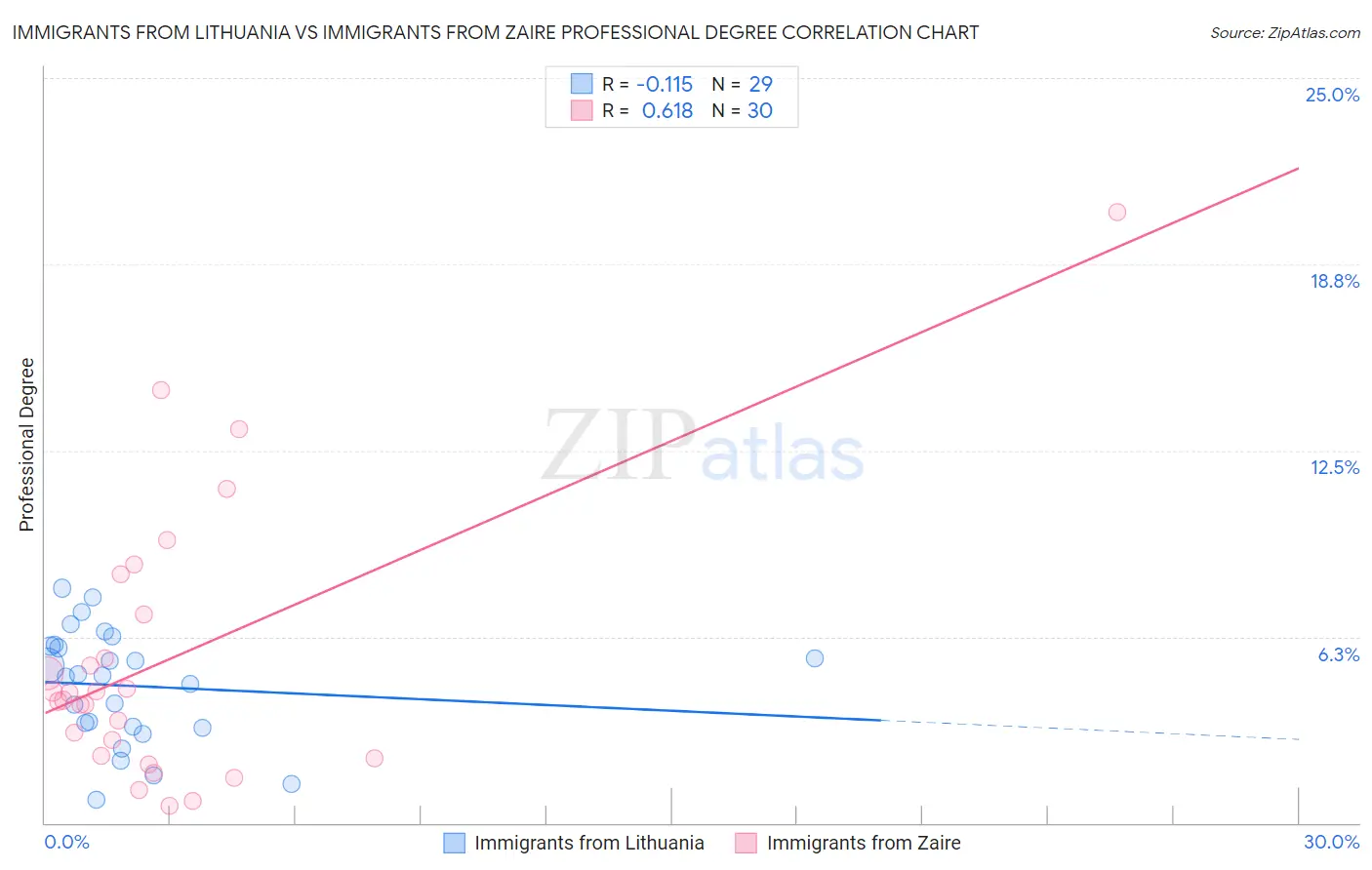 Immigrants from Lithuania vs Immigrants from Zaire Professional Degree