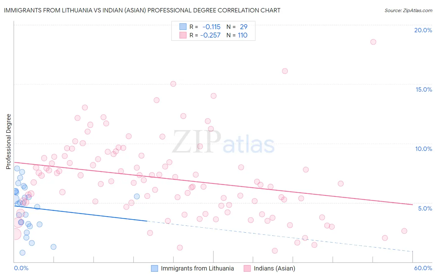 Immigrants from Lithuania vs Indian (Asian) Professional Degree