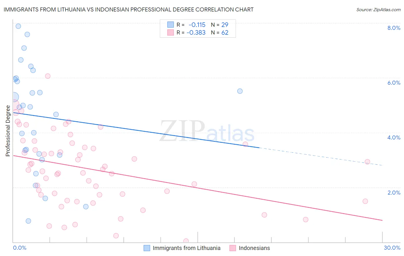Immigrants from Lithuania vs Indonesian Professional Degree