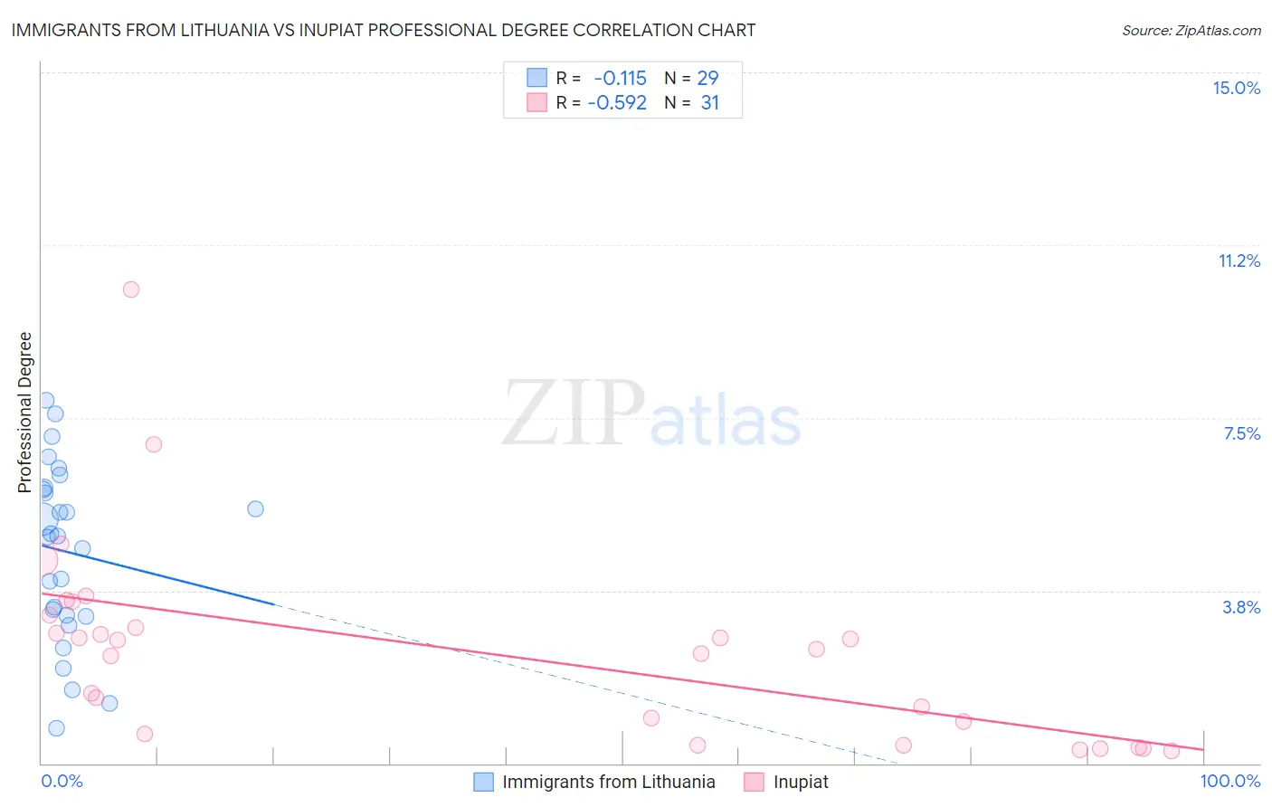 Immigrants from Lithuania vs Inupiat Professional Degree
