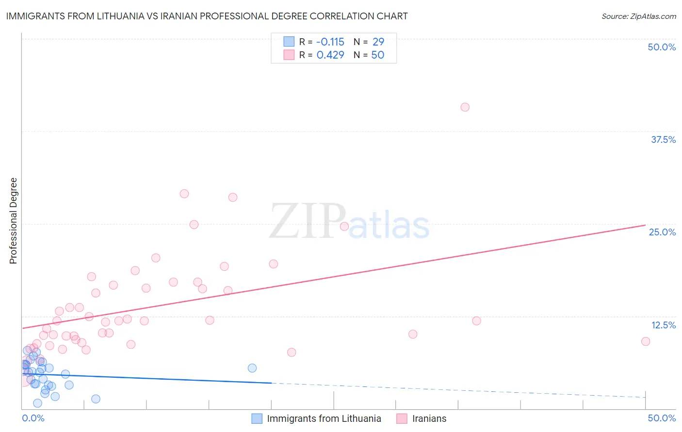 Immigrants from Lithuania vs Iranian Professional Degree