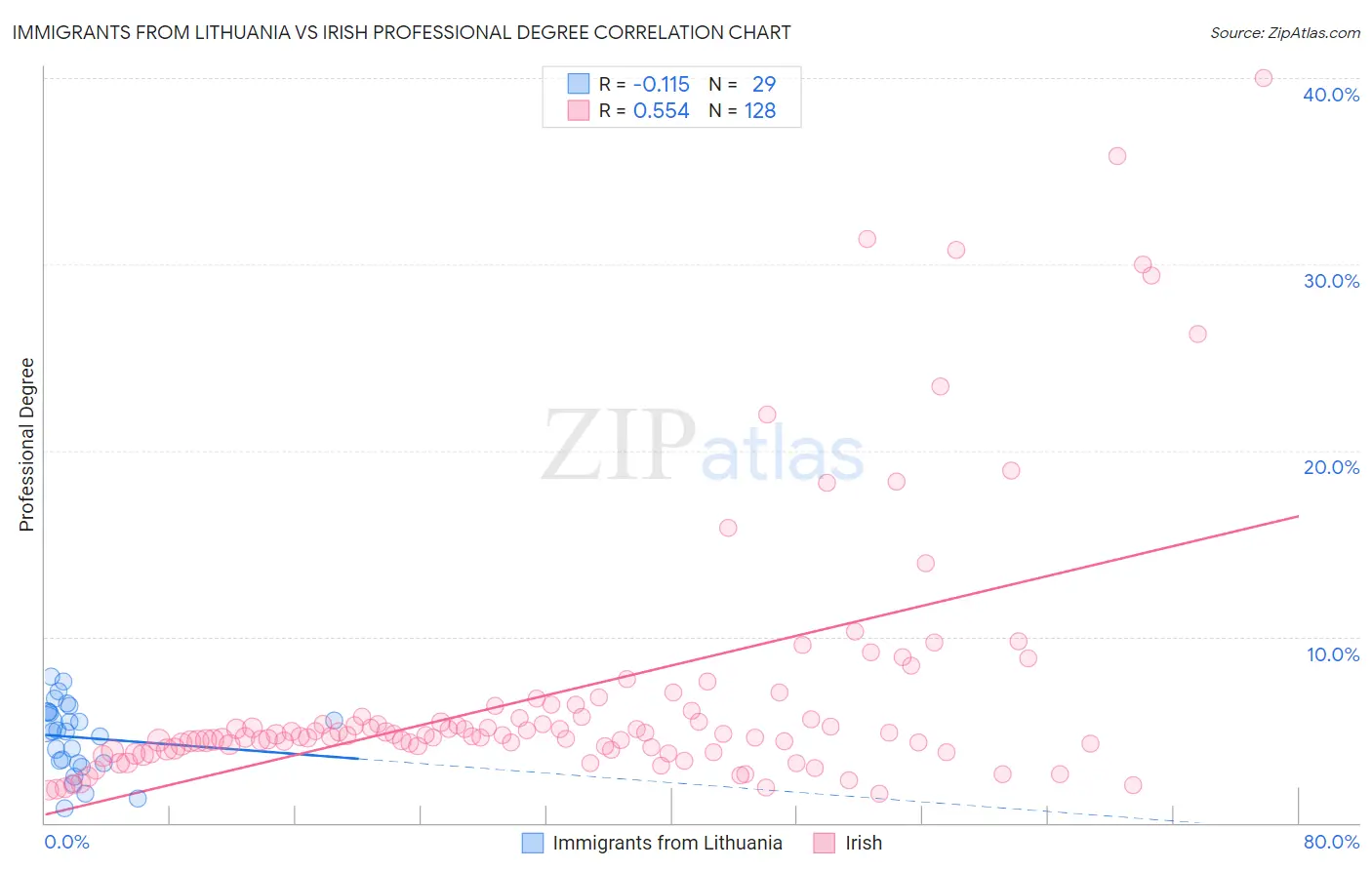 Immigrants from Lithuania vs Irish Professional Degree