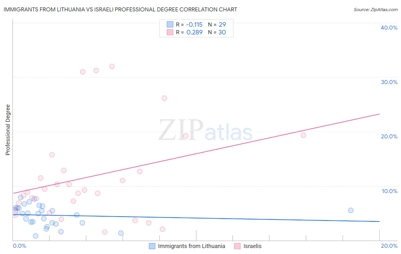 Immigrants from Lithuania vs Israeli Professional Degree