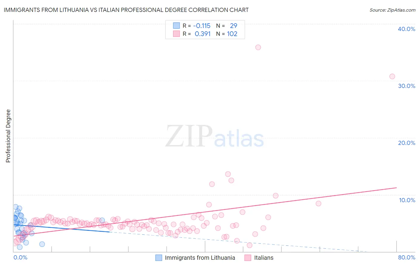 Immigrants from Lithuania vs Italian Professional Degree