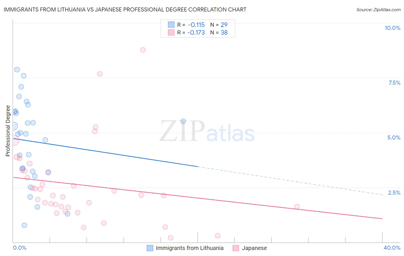 Immigrants from Lithuania vs Japanese Professional Degree