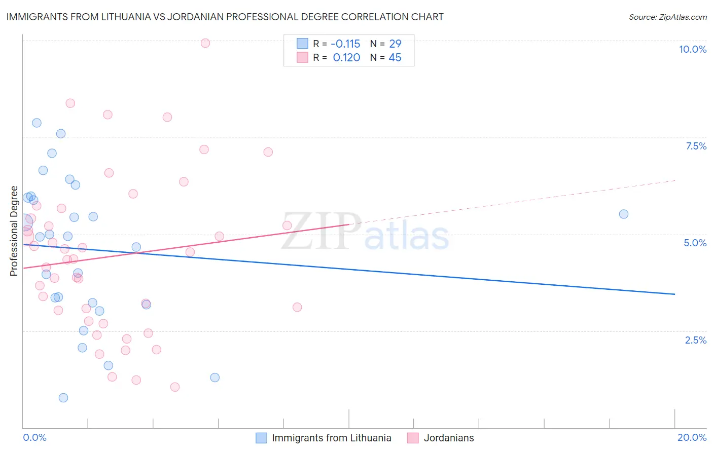 Immigrants from Lithuania vs Jordanian Professional Degree