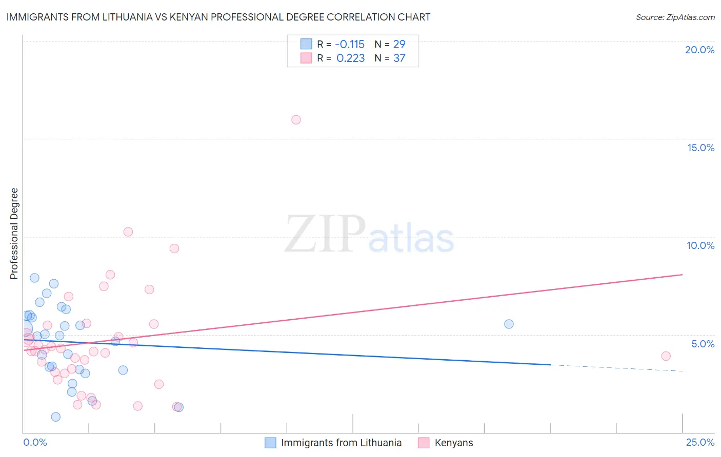 Immigrants from Lithuania vs Kenyan Professional Degree