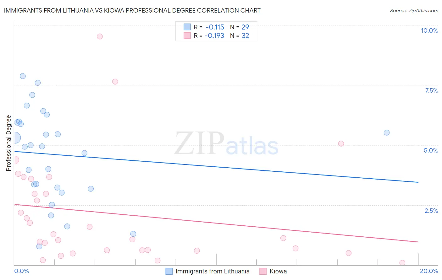 Immigrants from Lithuania vs Kiowa Professional Degree