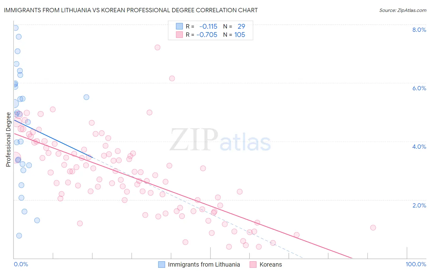 Immigrants from Lithuania vs Korean Professional Degree