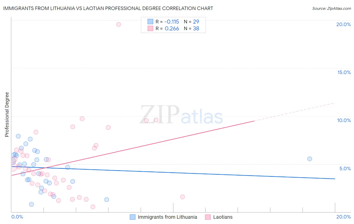 Immigrants from Lithuania vs Laotian Professional Degree