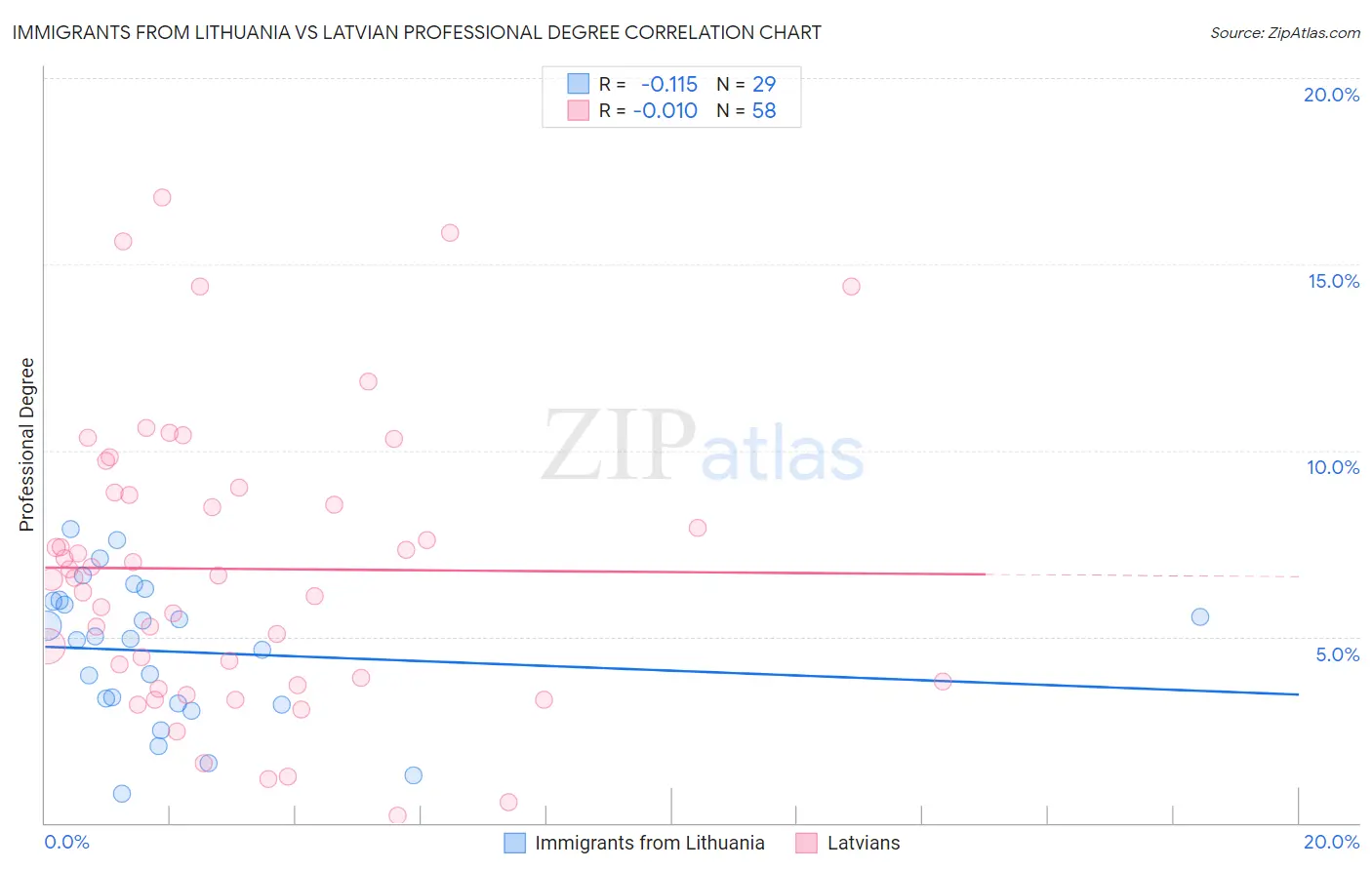 Immigrants from Lithuania vs Latvian Professional Degree