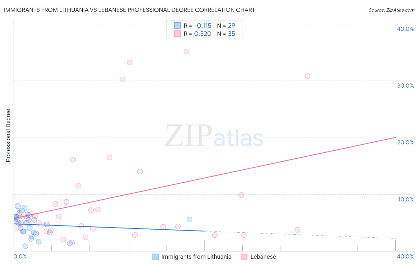 Immigrants from Lithuania vs Lebanese Professional Degree