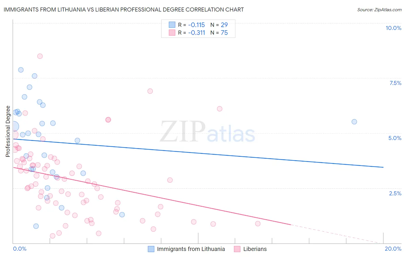 Immigrants from Lithuania vs Liberian Professional Degree