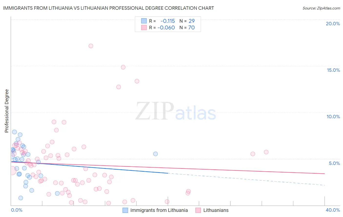 Immigrants from Lithuania vs Lithuanian Professional Degree