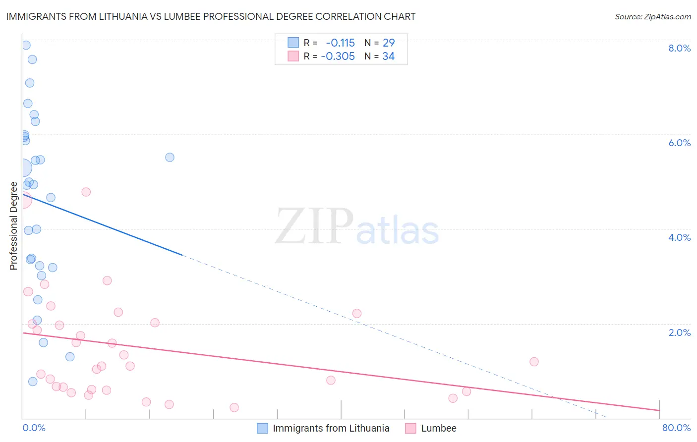 Immigrants from Lithuania vs Lumbee Professional Degree