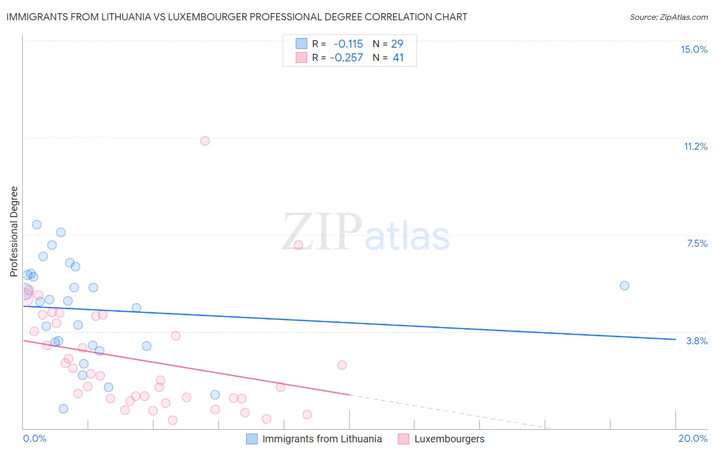Immigrants from Lithuania vs Luxembourger Professional Degree