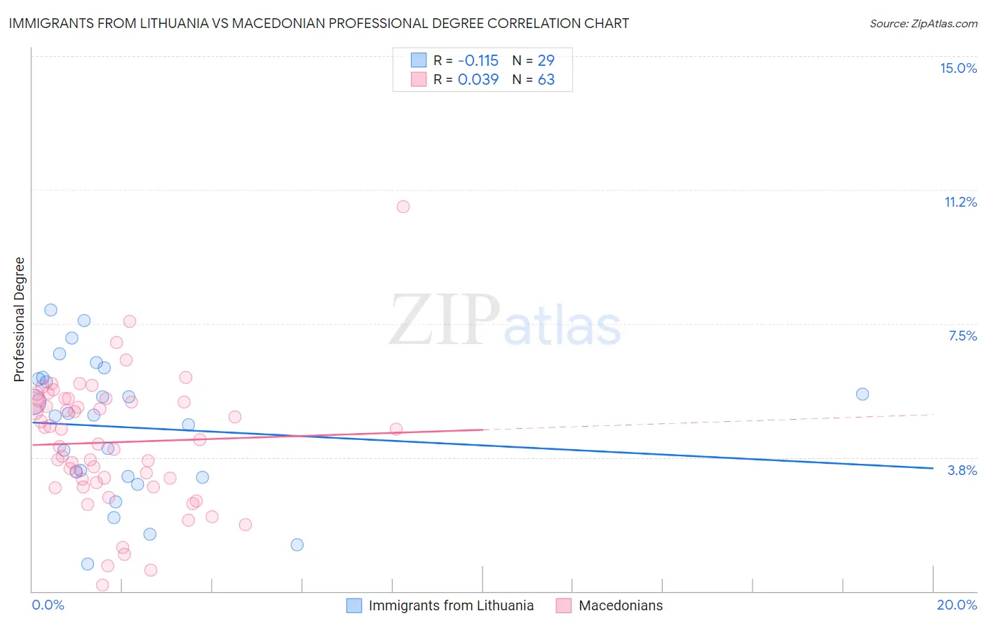 Immigrants from Lithuania vs Macedonian Professional Degree