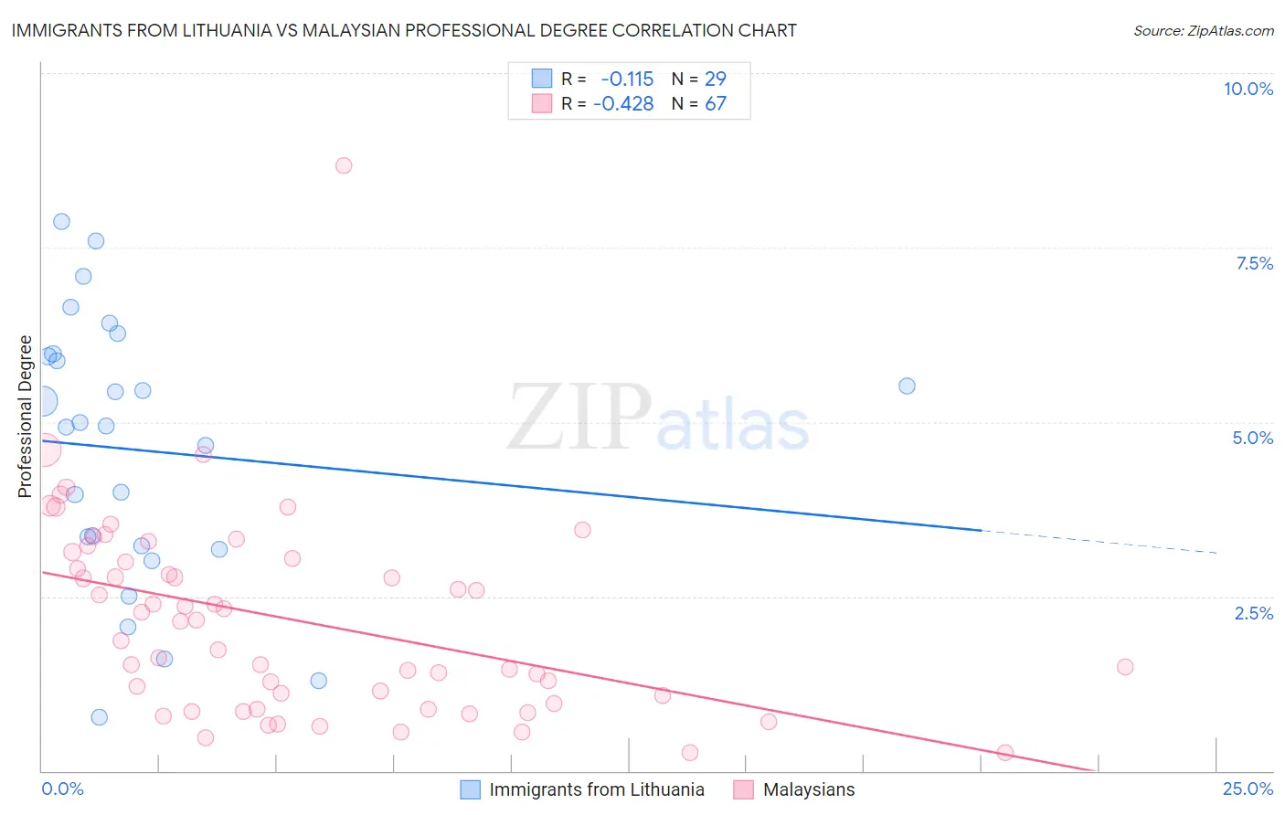 Immigrants from Lithuania vs Malaysian Professional Degree