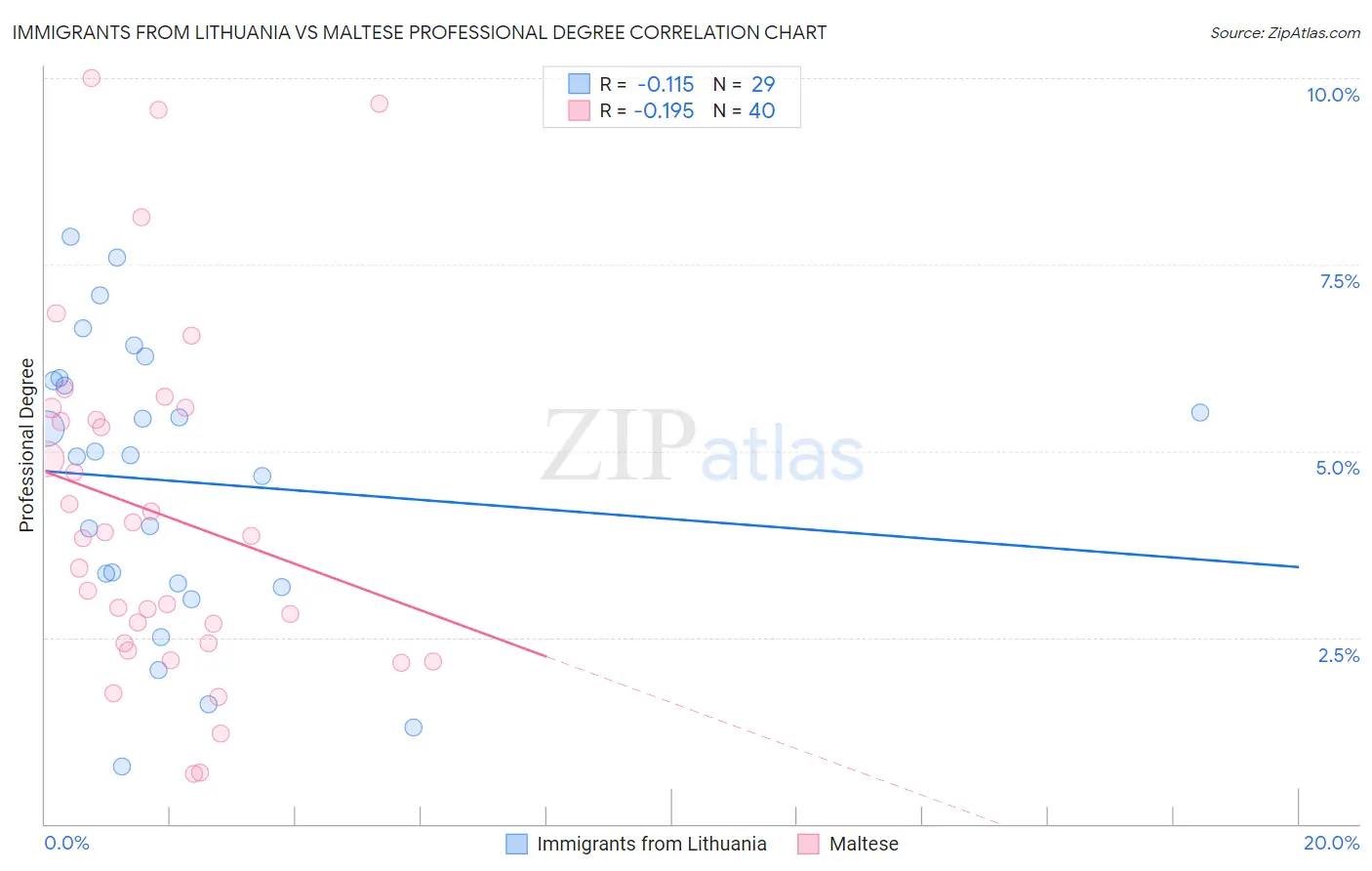Immigrants from Lithuania vs Maltese Professional Degree