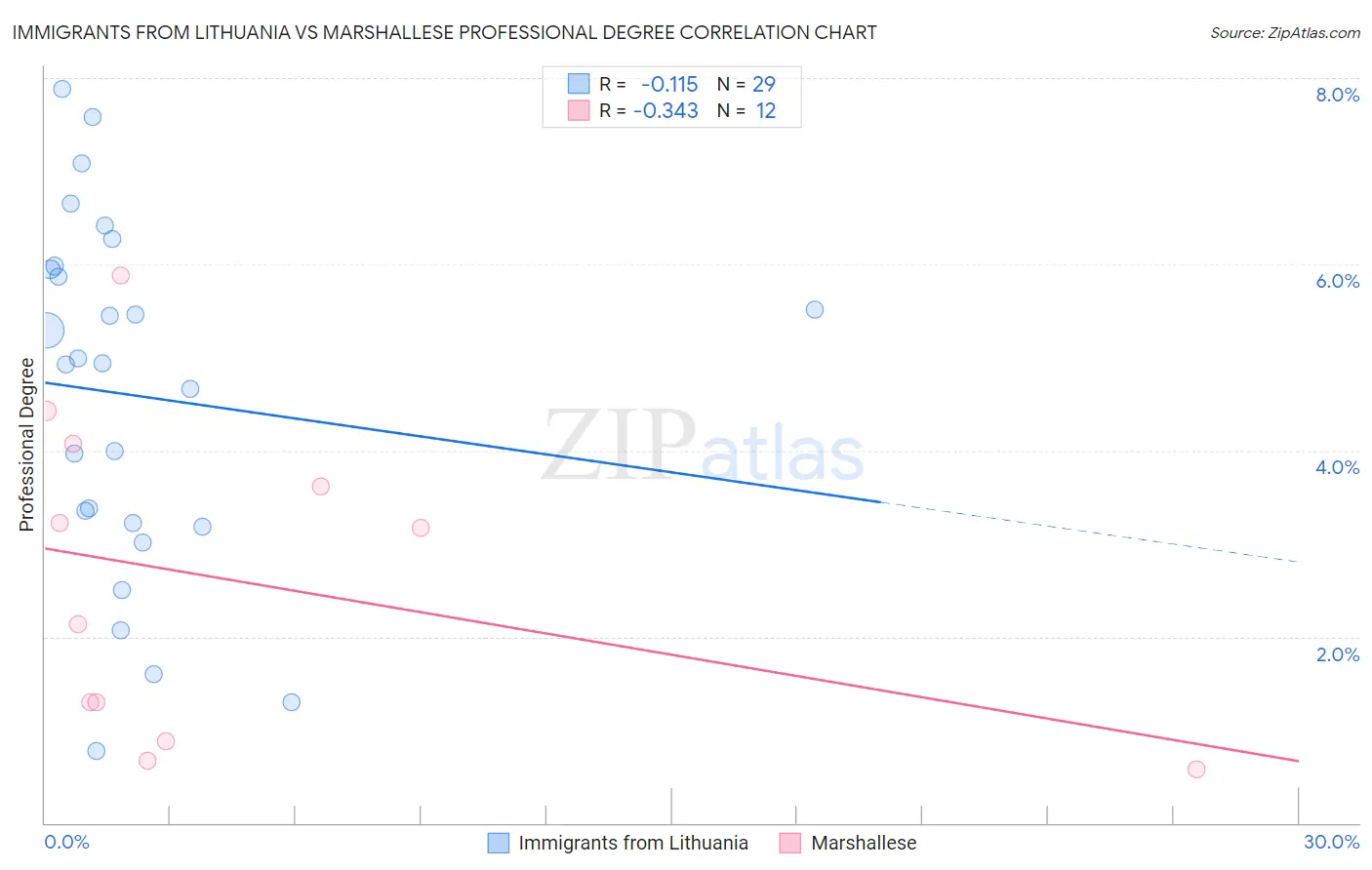 Immigrants from Lithuania vs Marshallese Professional Degree